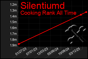 Total Graph of Silentiumd