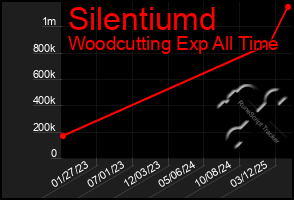 Total Graph of Silentiumd
