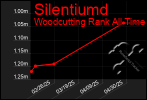 Total Graph of Silentiumd