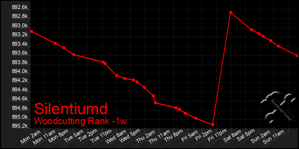 Last 7 Days Graph of Silentiumd