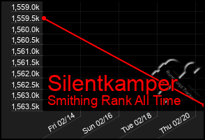 Total Graph of Silentkamper