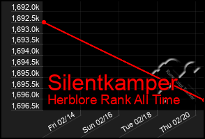 Total Graph of Silentkamper