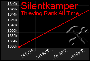 Total Graph of Silentkamper