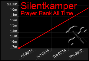 Total Graph of Silentkamper