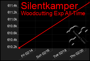 Total Graph of Silentkamper