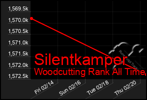 Total Graph of Silentkamper