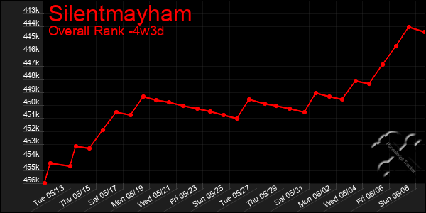 Last 31 Days Graph of Silentmayham