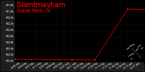 Last 24 Hours Graph of Silentmayham