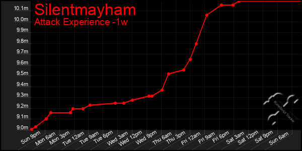 Last 7 Days Graph of Silentmayham