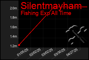 Total Graph of Silentmayham
