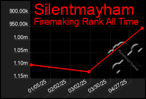 Total Graph of Silentmayham