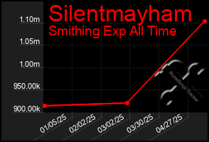 Total Graph of Silentmayham