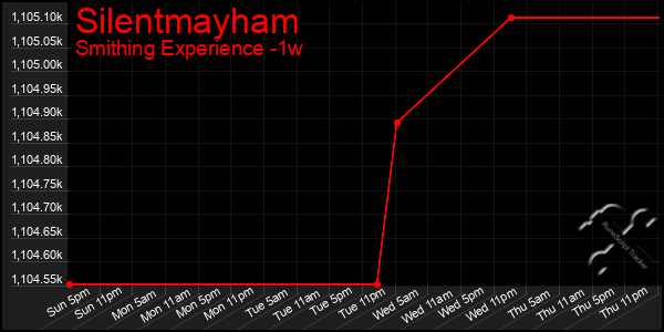 Last 7 Days Graph of Silentmayham