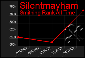 Total Graph of Silentmayham