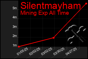 Total Graph of Silentmayham