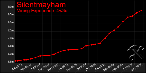 Last 31 Days Graph of Silentmayham
