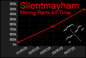 Total Graph of Silentmayham