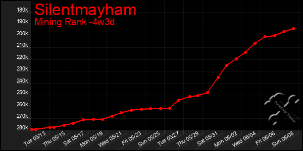 Last 31 Days Graph of Silentmayham