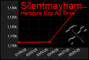 Total Graph of Silentmayham
