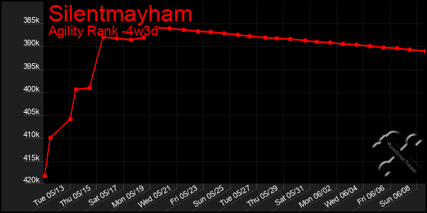 Last 31 Days Graph of Silentmayham