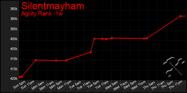 Last 7 Days Graph of Silentmayham