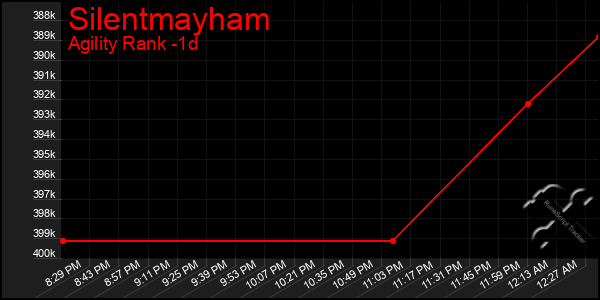 Last 24 Hours Graph of Silentmayham