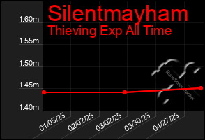 Total Graph of Silentmayham