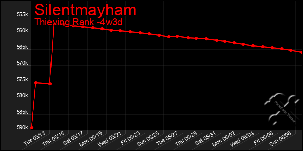 Last 31 Days Graph of Silentmayham