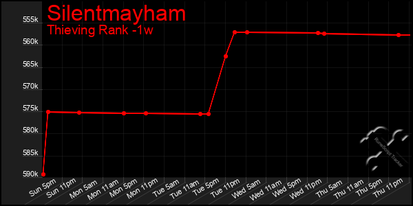 Last 7 Days Graph of Silentmayham