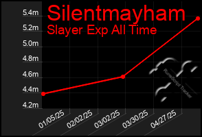 Total Graph of Silentmayham