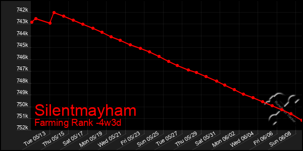 Last 31 Days Graph of Silentmayham