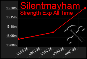 Total Graph of Silentmayham