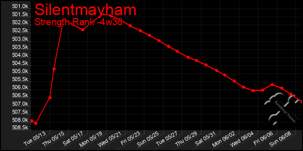 Last 31 Days Graph of Silentmayham
