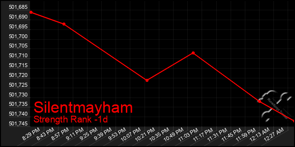 Last 24 Hours Graph of Silentmayham