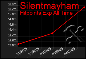 Total Graph of Silentmayham