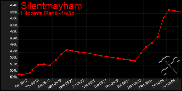 Last 31 Days Graph of Silentmayham