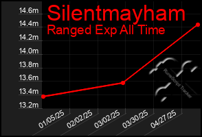 Total Graph of Silentmayham
