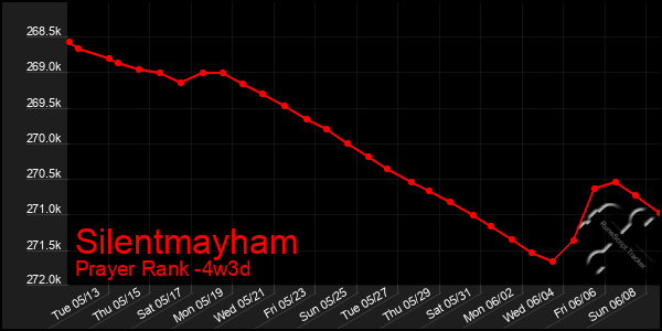 Last 31 Days Graph of Silentmayham