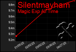 Total Graph of Silentmayham