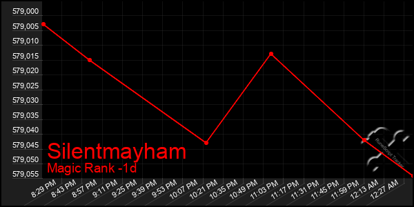 Last 24 Hours Graph of Silentmayham