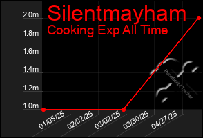 Total Graph of Silentmayham