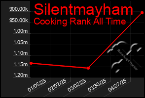 Total Graph of Silentmayham