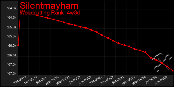 Last 31 Days Graph of Silentmayham