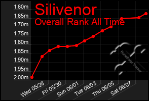 Total Graph of Silivenor