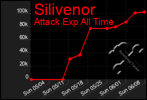 Total Graph of Silivenor