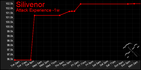 Last 7 Days Graph of Silivenor