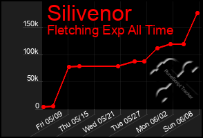 Total Graph of Silivenor