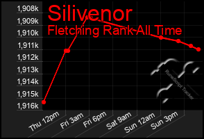 Total Graph of Silivenor