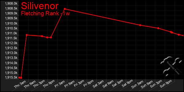 Last 7 Days Graph of Silivenor