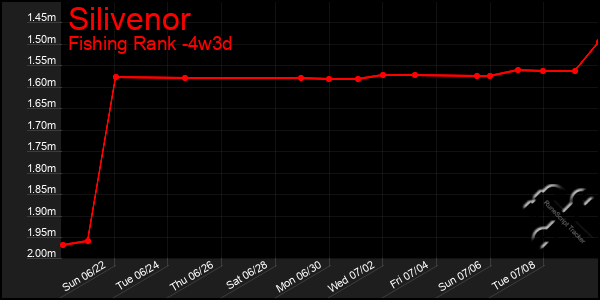 Last 31 Days Graph of Silivenor